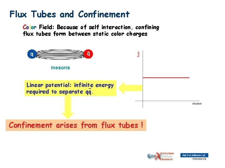 Flux Tubes and Confinement Color Field: Because of self interaction, confining flux tubes form