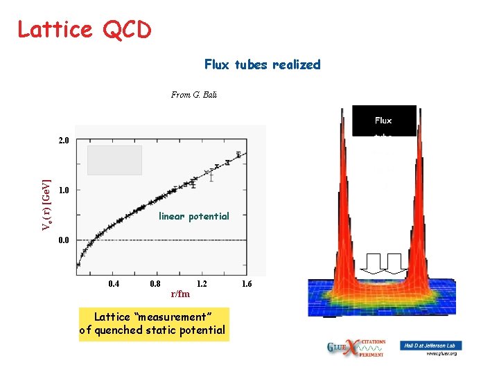 Lattice QCD Flux tubes realized From G. Bali Vo( r) [Ge. V] 2. 0