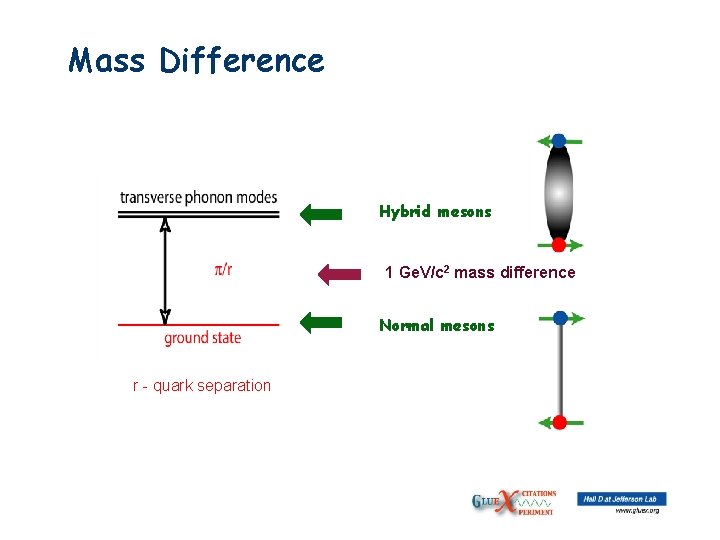 Mass Difference Hybrid mesons 1 Ge. V/c 2 mass difference Normal mesons r -