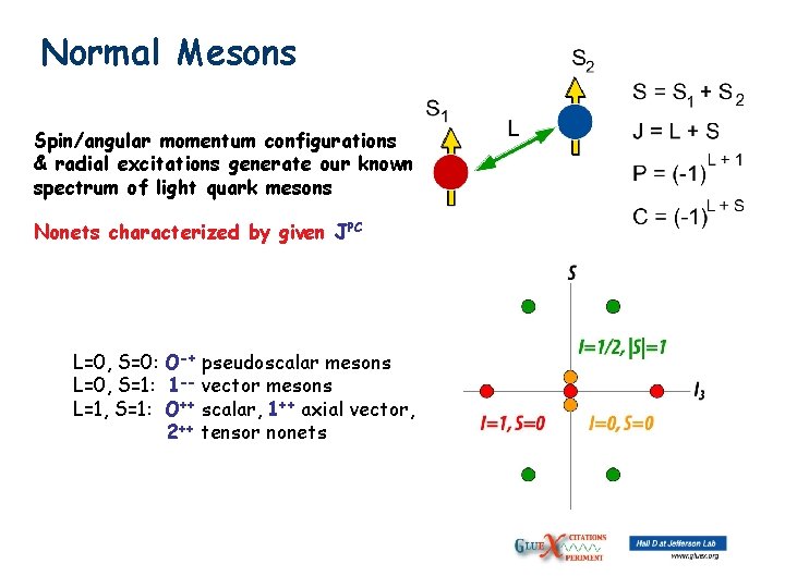 Normal Mesons Spin/angular momentum configurations & radial excitations generate our known spectrum of light