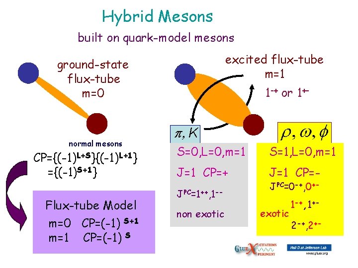 Hybrid Mesons built on quark-model mesons excited flux-tube m=1 ground-state flux-tube m=0 normal mesons