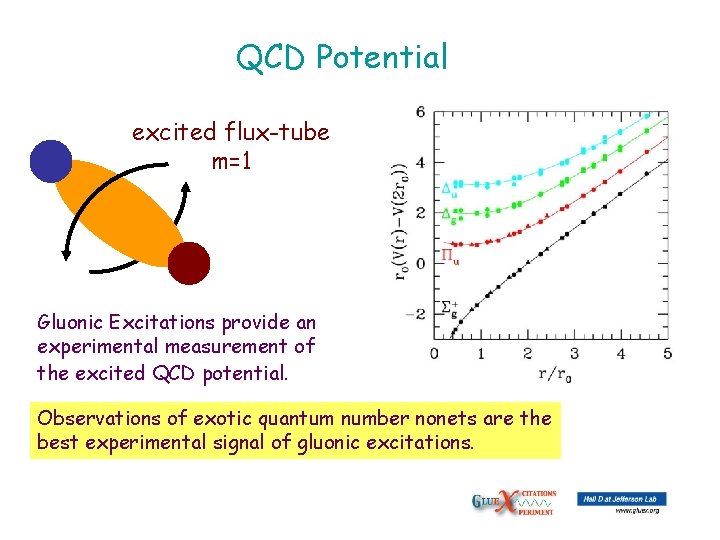 QCD Potential ground-state excited flux-tube m=1 m=0 linear potential Gluonic Excitations provide an experimental