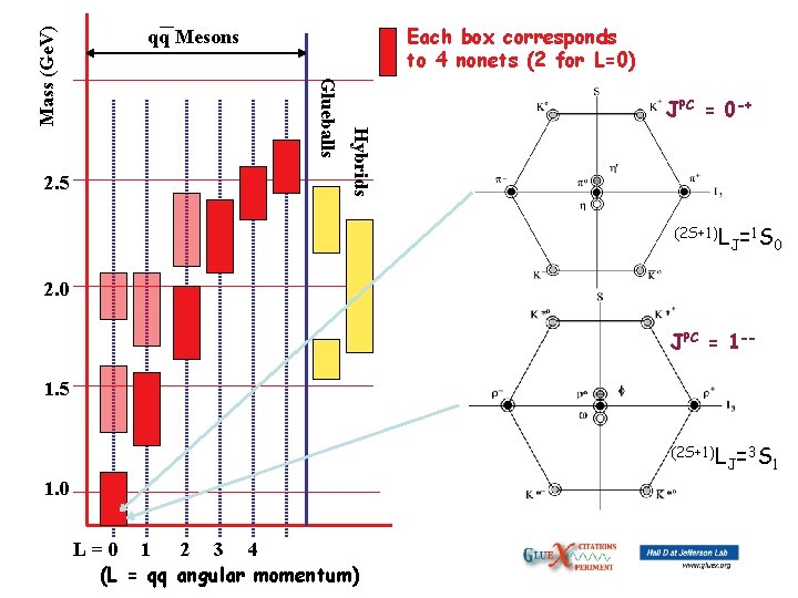 Mass (Ge. V) Map 1 JPC = 0 -+ Hybrids Glueballs 2. 5 Each