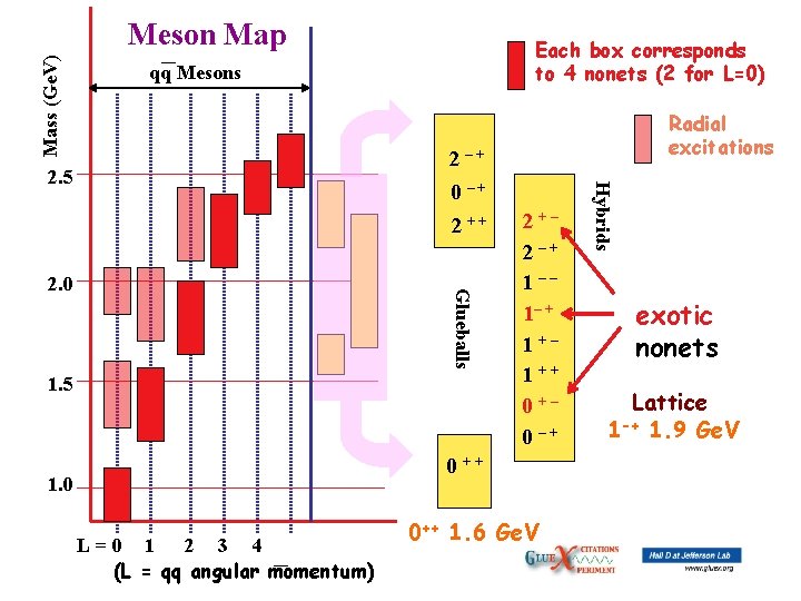 Mass (Ge. V) Meson Map Each box corresponds to 4 nonets (2 for L=0)