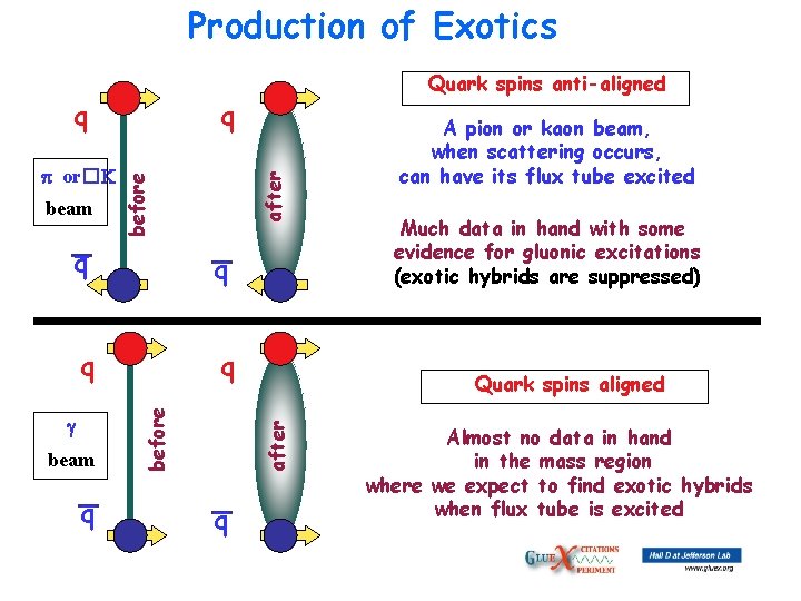 Production of Exotics q _ q beam _ q after q before q _