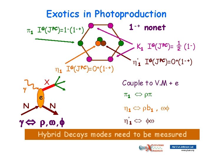 Exotics in Photoproduction 1 IG(JPC)=1 -(1 -+) 1 -+ nonet K 1 IG(JPC)= ½