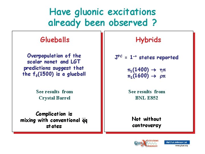 Current Evidence Have gluonic excitations already been observed ? Glueballs Hybrids Overpopulation of the