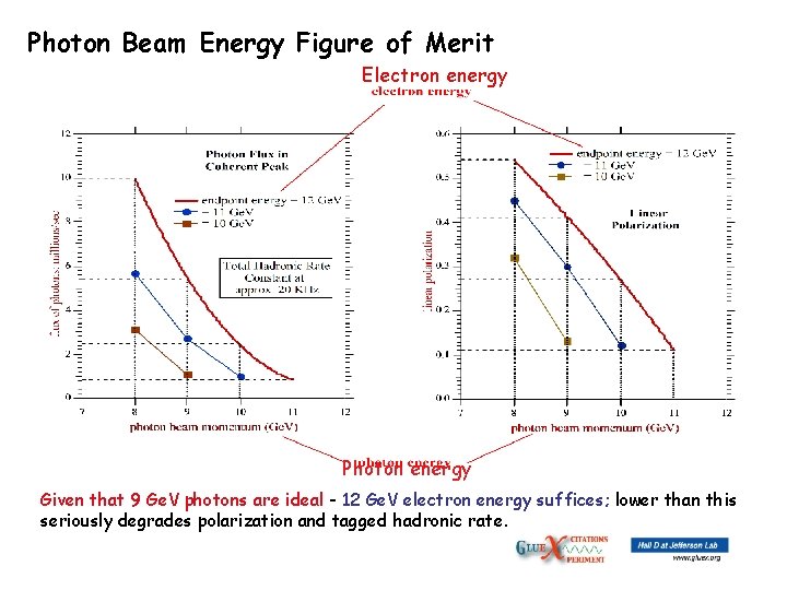 Photon Beam Energy Figure of Merit Electron energy Photon energy Given that 9 Ge.