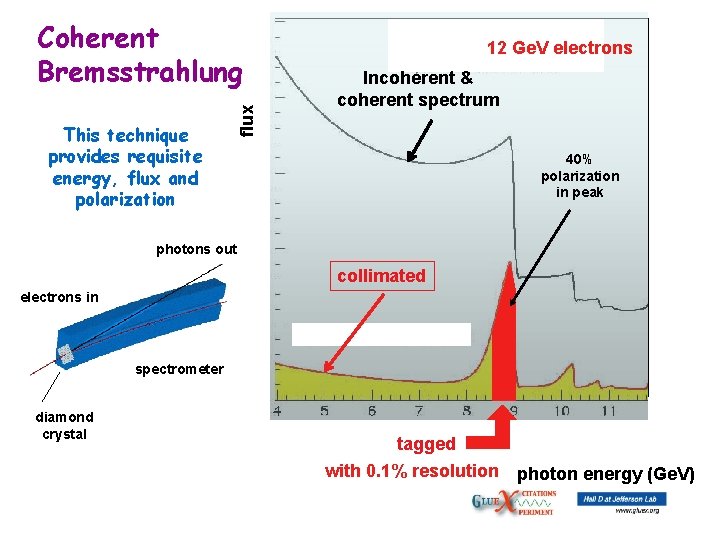 This technique provides requisite energy, flux and polarization flux Coherent Bremsstrahlung 12 Ge. V