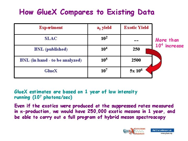How Glue. X Compares to Existing Data Experiment a 2 yield Exotic Yield SLAC