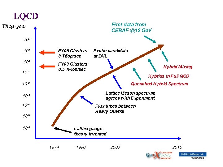 LQCD First data from CEBAF @12 Ge. V Tflop-year 102 101 100 10 -1