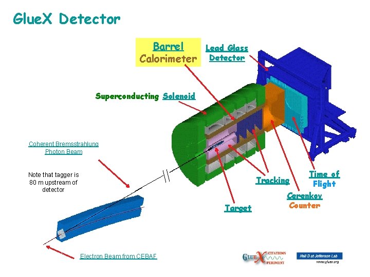 Glue. X Detector Barrel Calorimeter Lead Glass Detector Superconducting Solenoid Coherent Bremsstrahlung Photon Beam