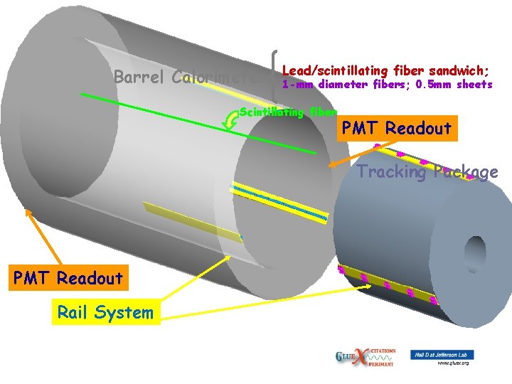 Barrel Calorimeter Lead/scintillating fiber sandwich; 1 -mm diameter fibers; 0. 5 mm sheets Scintillating