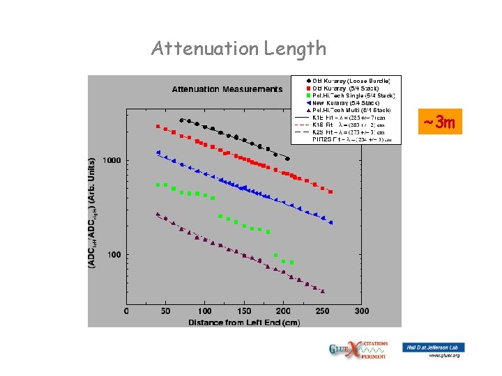 Attenuation Length ~3 m 