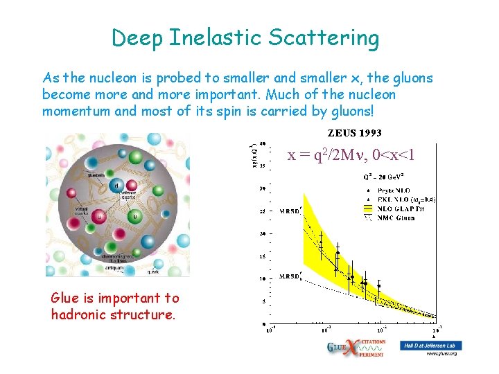 Deep Inelastic Scattering As the nucleon is probed to smaller and smaller x, the