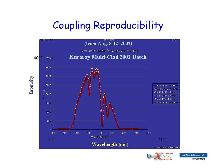 Coupling Reproducibility (from Aug. 8 -12, 2002) Kuraray Multi-Clad 2002 Batch Intensity 4000 300