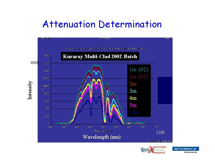 Attenuation Determination Kuraray Multi-Clad 2002 Batch 4000 Intensity 1 m (#2) 1 m (#1)