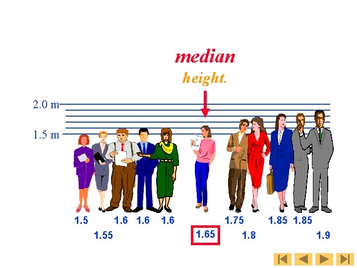 The person in the middle has the median height. 2. 0 m 1. 5