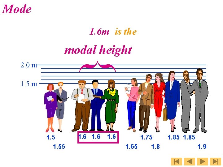 Mode 1. 6 m is the } modal height 2. 0 m 1. 55