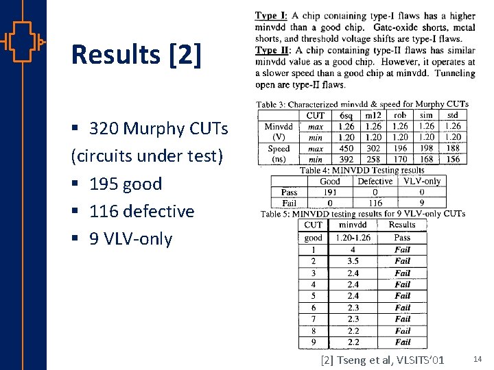 Results [2] § 320 Murphy CUTs (circuits under test) § 195 good § 116