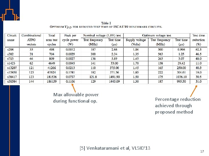 Max allowable power during functional op. st Robu Low er Pow VLSI [5] Venkataramani