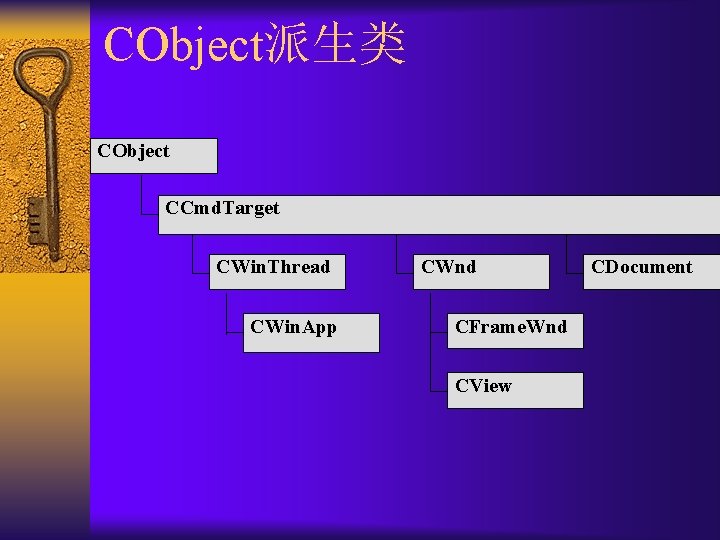 CObject派生类 CObject CCmd. Target CWin. Thread CWin. App CWnd CFrame. Wnd CView CDocument 