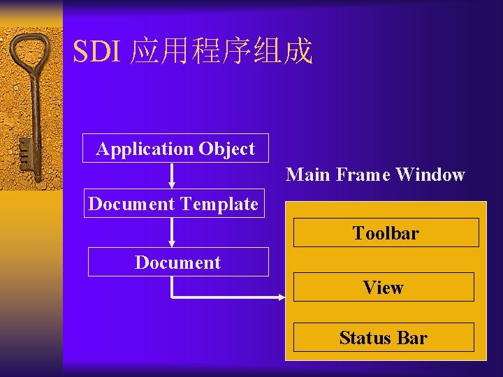 SDI 应用程序组成 Application Object Main Frame Window Document Template Toolbar Document View Status Bar