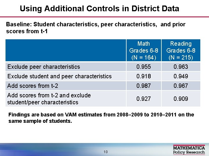 Using Additional Controls in District Data Baseline: Student characteristics, peer characteristics, and prior scores