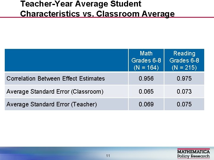 Teacher-Year Average Student Characteristics vs. Classroom Average Math Grades 6 -8 (N = 164)