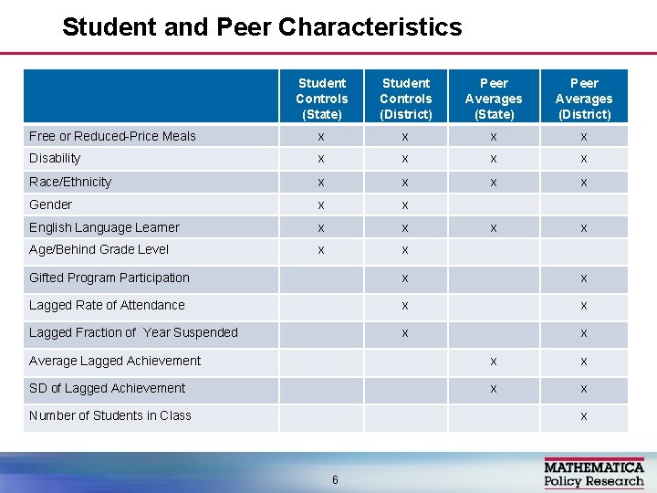 Student and Peer Characteristics Student Controls (State) Student Controls (District) Peer Averages (State) Peer