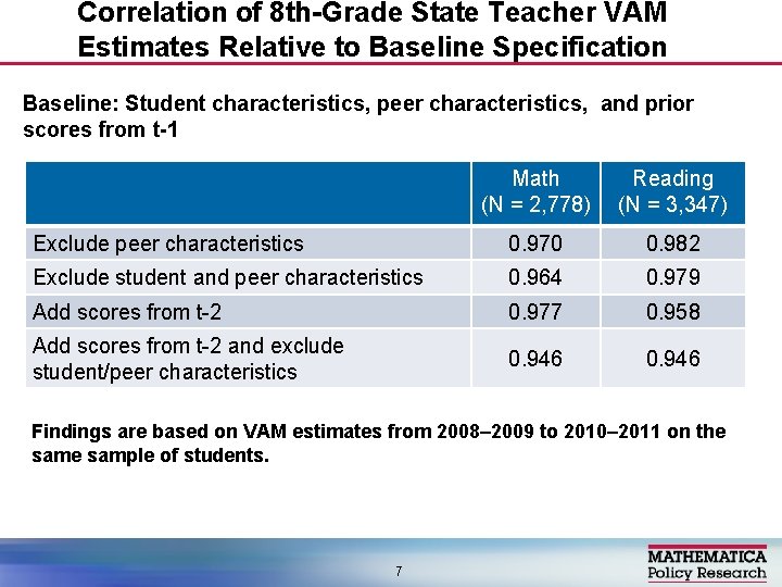 Correlation of 8 th-Grade State Teacher VAM Estimates Relative to Baseline Specification Baseline: Student