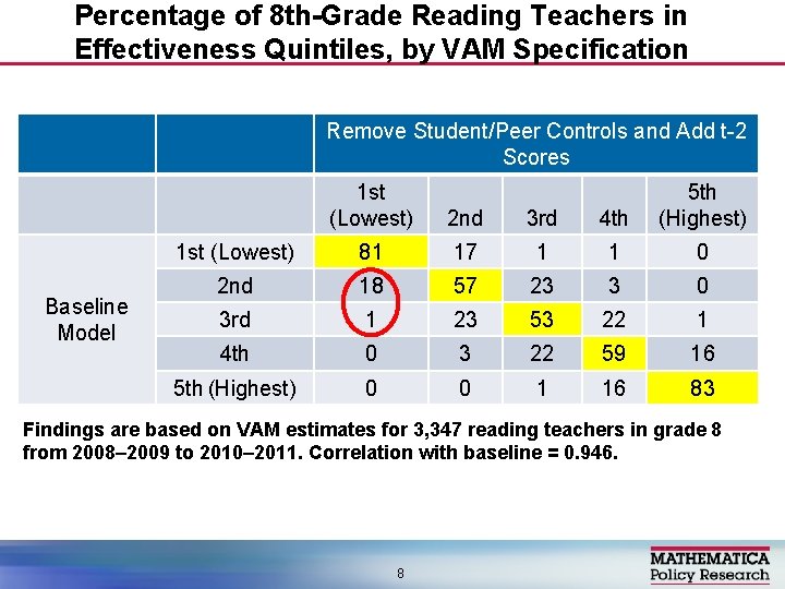 Percentage of 8 th-Grade Reading Teachers in Effectiveness Quintiles, by VAM Specification Remove Student/Peer