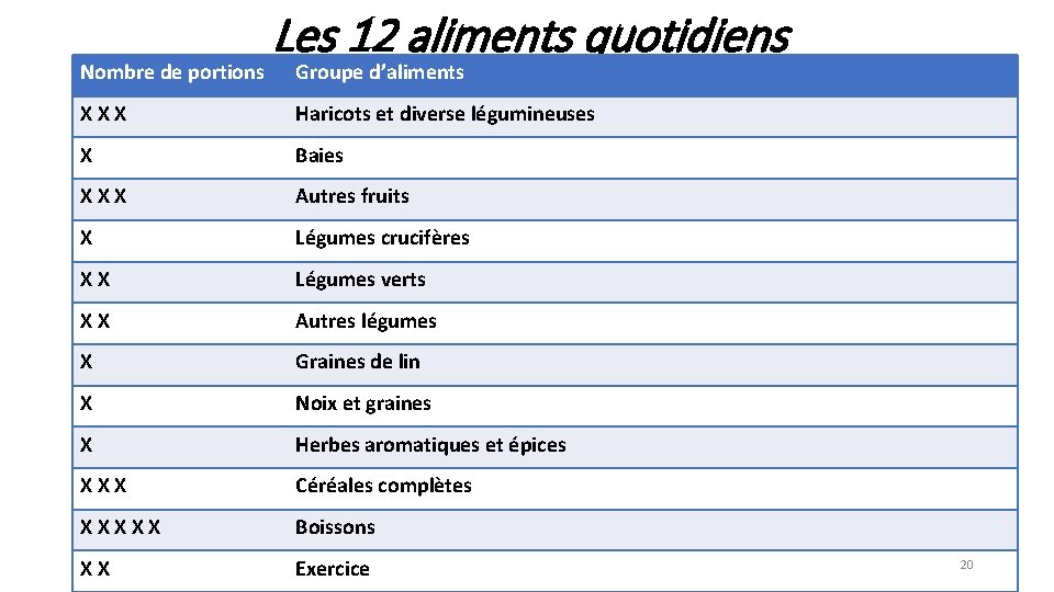 Nombre de portions Les 12 aliments quotidiens Groupe d’aliments XXX Haricots et diverse légumineuses