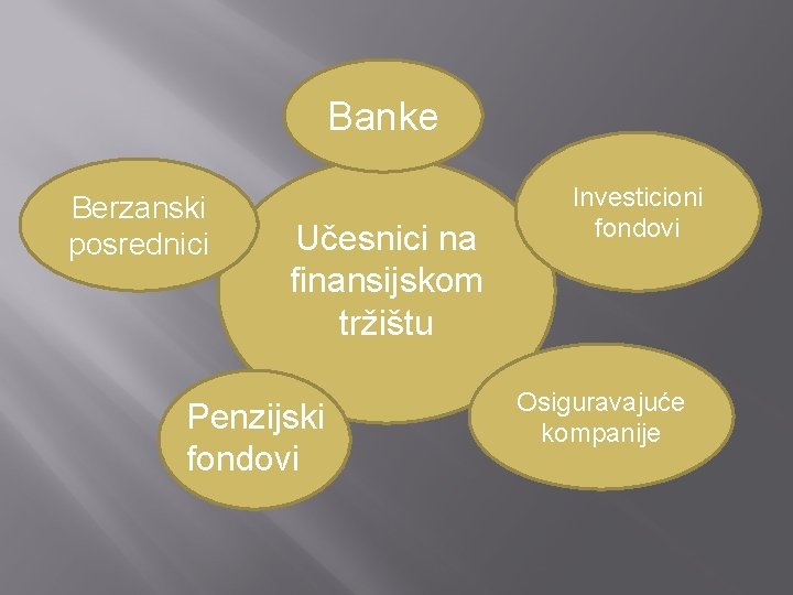 Banke Berzanski posrednici Učesnici na finansijskom tržištu Penzijski fondovi Investicioni fondovi Osiguravajuće kompanije 