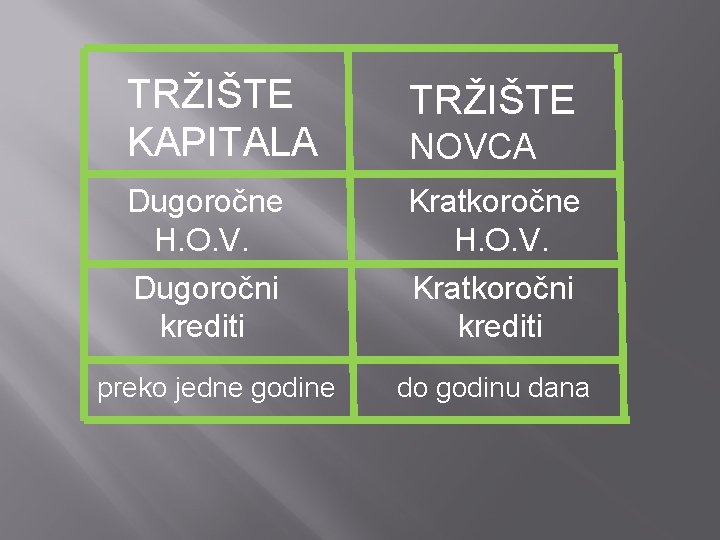 TRŽIŠTE KAPITALA TRŽIŠTE Dugoročne H. O. V. Dugoročni krediti Kratkoročne H. O. V. Kratkoročni