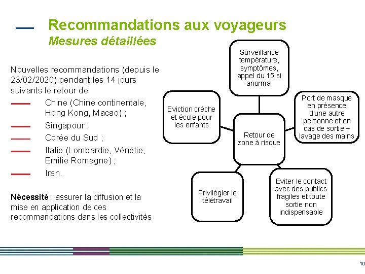 Recommandations aux voyageurs Mesures détaillées Nouvelles recommandations (depuis le 23/02/2020) pendant les 14 jours