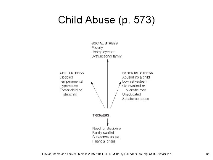 Child Abuse (p. 573) Elsevier items and derived items © 2015, 2011, 2007, 2006