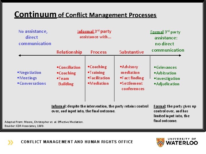 Continuum of Conflict Management Processes No assistance, direct communication • Negotiation • Meetings •