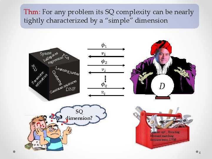 Thm: For any problem its SQ complexity can be nearly tightly characterized by a