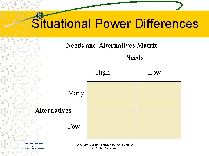 Situational Power Differences Needs and Alternatives Matrix Needs High Many Alternatives Few Copyright ©