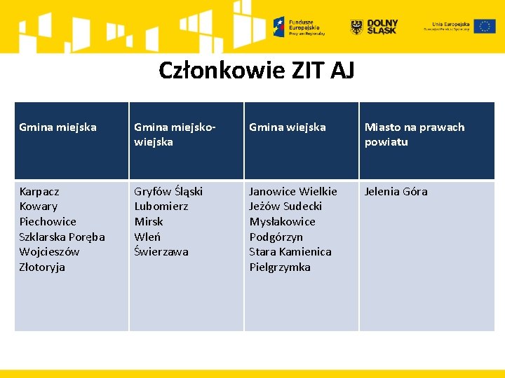 Członkowie ZIT AJ Gmina miejska Gmina miejskowiejska Gmina wiejska Miasto na prawach powiatu Karpacz