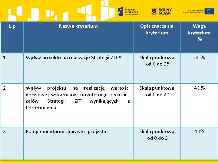 L. p Nazwa kryterium Opis znaczenia kryterium Waga kryterium % 1 Wpływ projektu na