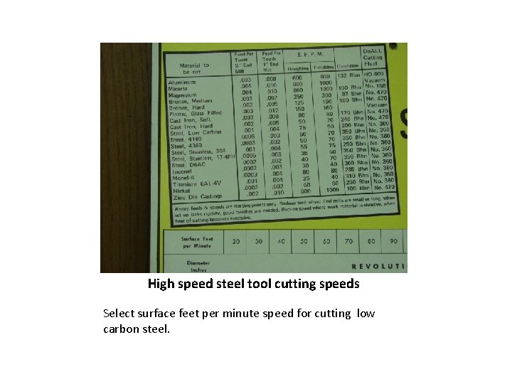 High speed steel tool cutting speeds Select surface feet per minute speed for cutting