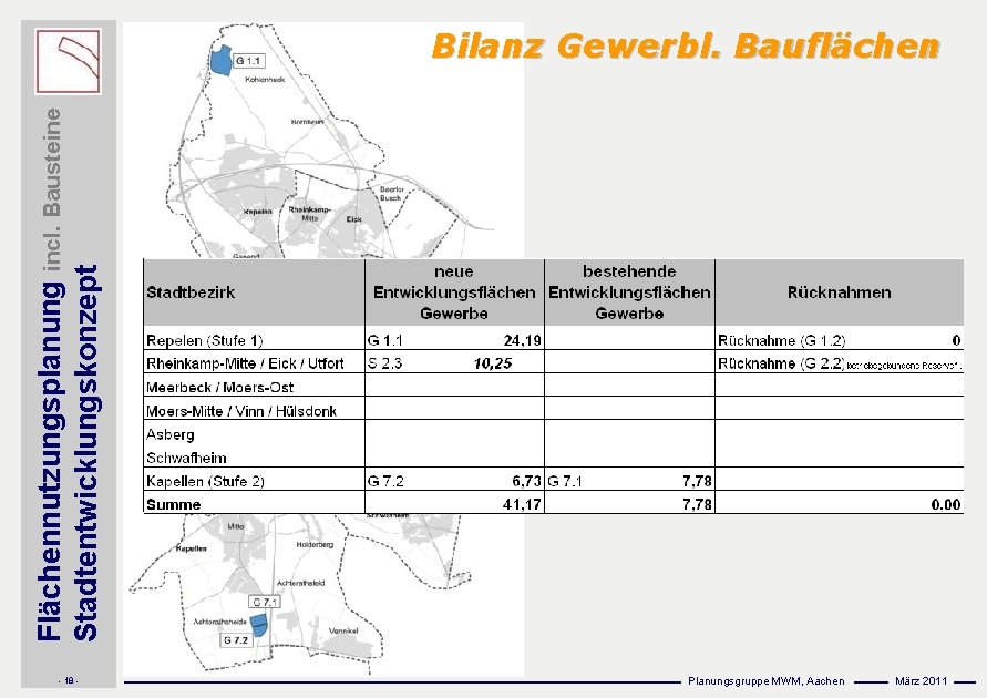 Flächennutzungsplanung incl. Bausteine Stadtentwicklungskonzept Bilanz Gewerbl. Bauflächen - 18 - Planungsgruppe MWM, Aachen März