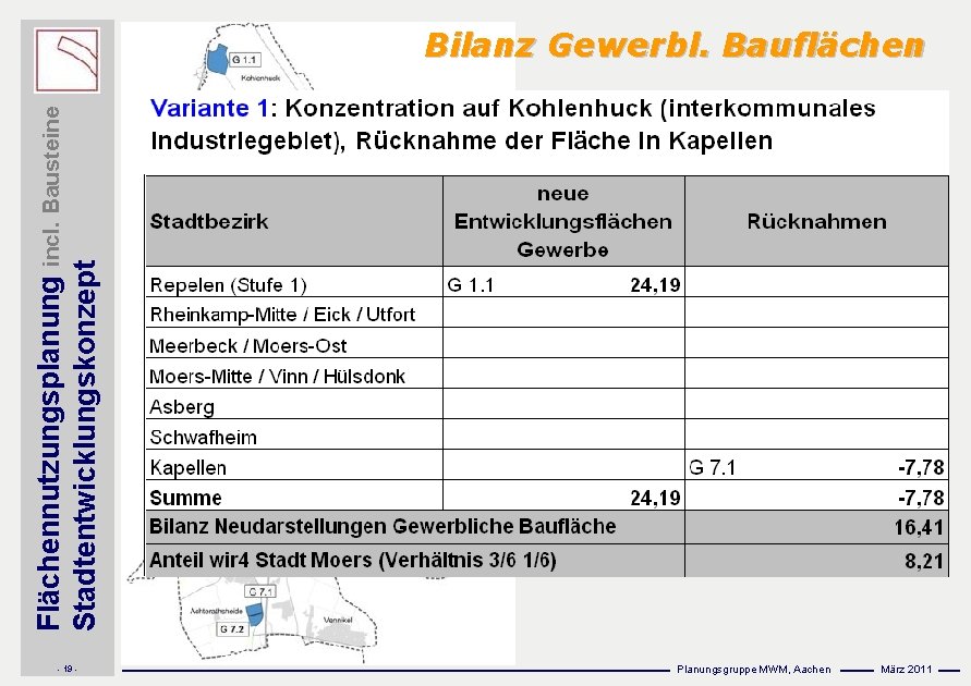 Flächennutzungsplanung incl. Bausteine Stadtentwicklungskonzept Bilanz Gewerbl. Bauflächen - 19 - Planungsgruppe MWM, Aachen März