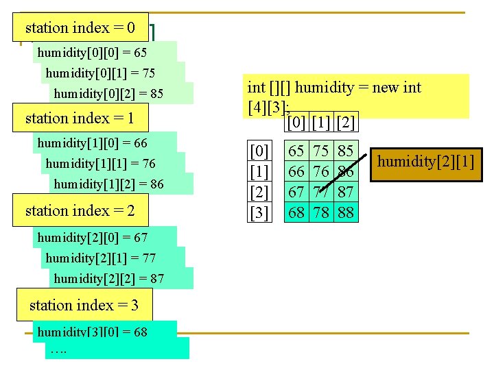 station index = 0 humidity[][] humidity[0][0] = 65 humidity[0][1] = 75 humidity[0][2] = 85