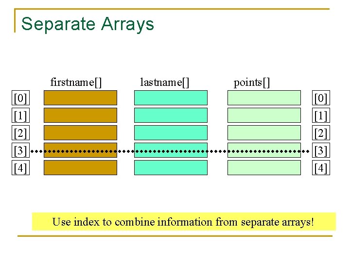 Separate Arrays firstname[] lastname[] points[] [0] [1] [2] [3] [4] Use index to combine