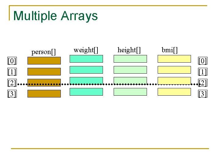 Multiple Arrays person[] weight[] height[] bmi[] [0] [1] [2] [3] 