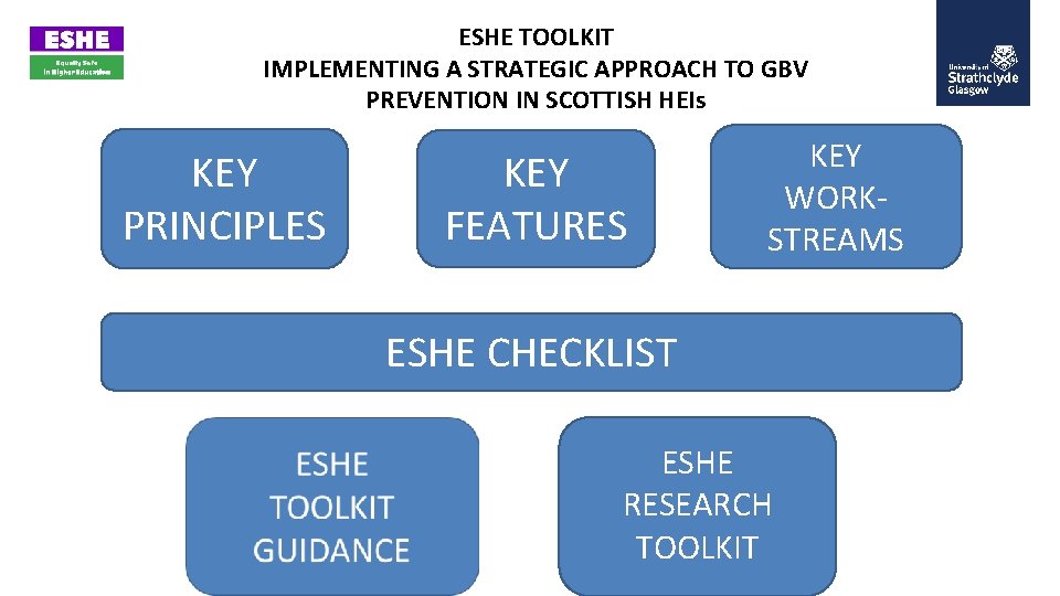 ESHE TOOLKIT IMPLEMENTING A STRATEGIC APPROACH TO GBV PREVENTION IN SCOTTISH HEIs KEY PRINCIPLES ESHE TOOLKIT IMPLEMENTING A STRATEGIC APPROACH TO GBV PREVENTION IN SCOTTISH HEIs KEY PRINCIPLES
