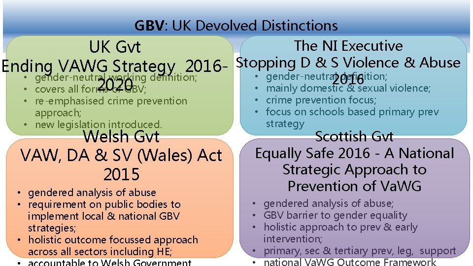 GBV: UK Devolved Distinctions The NI Executive UK Gvt Ending VAWG Strategy 2016 - GBV: UK Devolved Distinctions The NI Executive UK Gvt Ending VAWG Strategy 2016 -